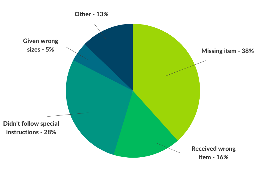 mobile-delivery-study-ordering-factors